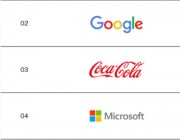 科技公司领衔全球品牌价值榜，苹果、谷歌、可口可乐占据前三，大众下降9%