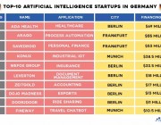 还没把AI带入国家主场的德国，隐藏着哪些值得关注的创业公司？