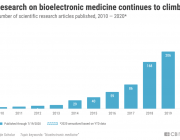 生物电子医学的前景：科技将改变我们发现和治疗疾病的方式