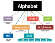 谷歌新母公司Alphabet的字母里面包含了哪几个公司