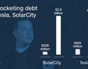特斯拉确认收购负债 30 亿美元的 SolarCity ，马斯克的这盘大棋你看懂了多少？