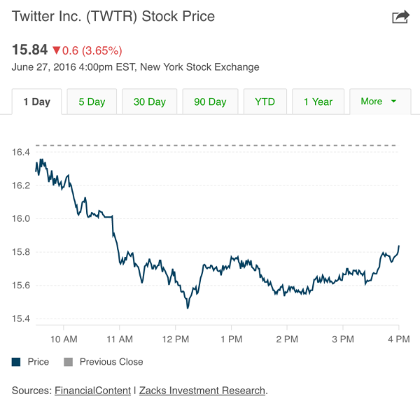 花落谁家？解析 Twitter 可能的终归处