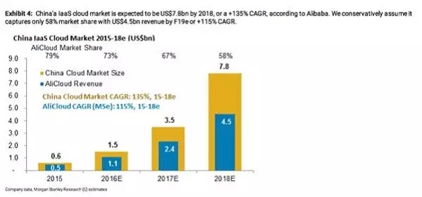 阿里云估值 390 亿美元，马化腾坐不住了？