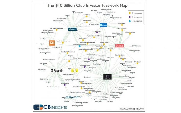 CB Insights ： AI 时代的独角兽买水者