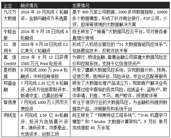 互金公司言必称大数据风控，到底有几分成色？