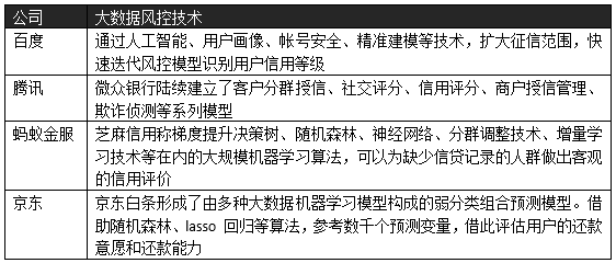 互金公司言必称大数据风控，到底有几分成色？