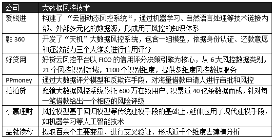 互金公司言必称大数据风控，到底有几分成色？