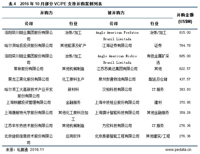 清科数据：10月并购市场持续升温，传统企业转型图自救