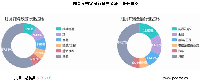 清科数据：10月并购市场持续升温，传统企业转型图自救