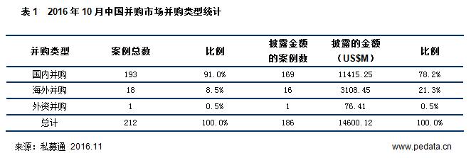 清科数据：10月并购市场持续升温，传统企业转型图自救