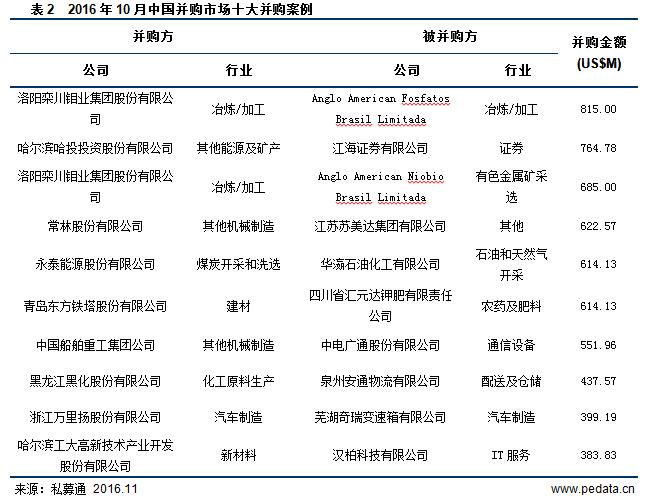 清科数据：10月并购市场持续升温，传统企业转型图自救