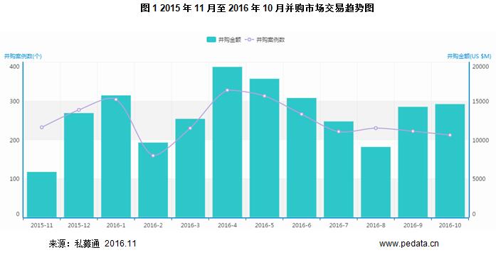 清科数据：10月并购市场持续升温，传统企业转型图自救