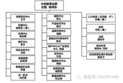 后古永锵时代：大优酷事业群架构曝光 元老团队被调离